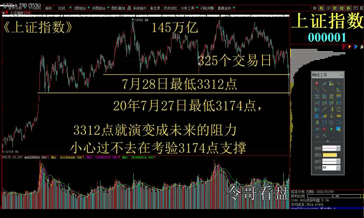 3月10日，大盘指数遇到阻力位，小心再杀回马枪，上证指数，深证成指，创业板指数助力位分析，大盘走势分析，今日股市行情，今日股票行情