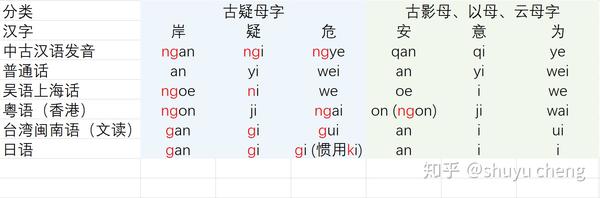 如何利用汉语读音推断日语汉字音读 二 日语音读与汉语的声母对应关系 知乎