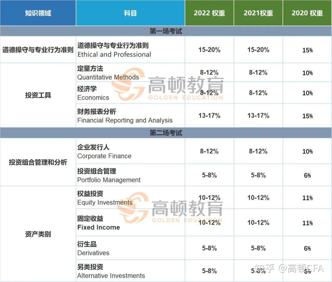 目前cfa協會官網上顯示2022年8月cfa一二三級均可報名,報名費1000美元