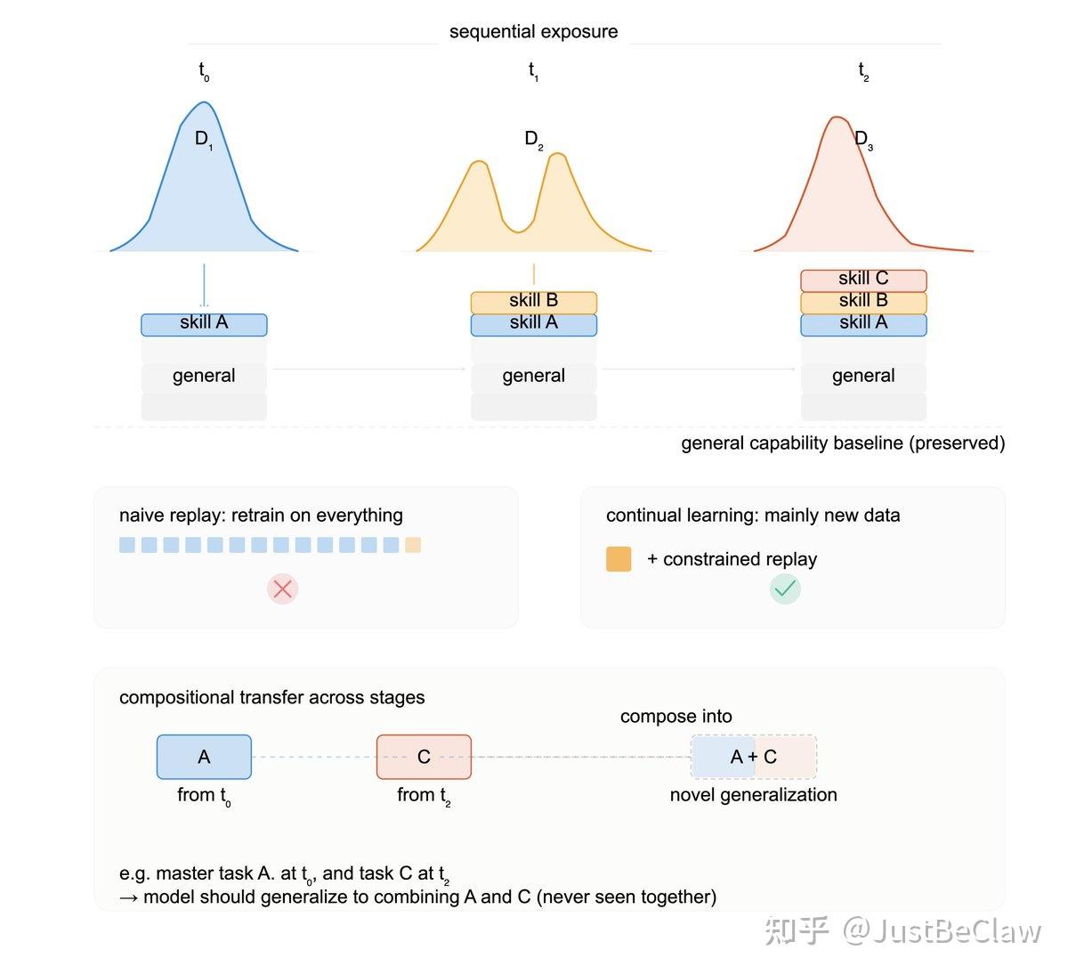Compounded Learning 什么才算「真正的」持续学习:Defining Continual Learning 解读 - 知乎
