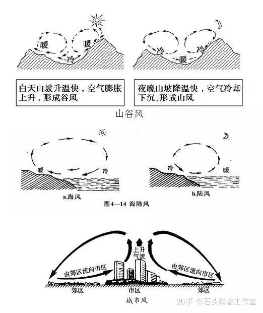 雾霾系列科普之二——成因篇 - 知乎