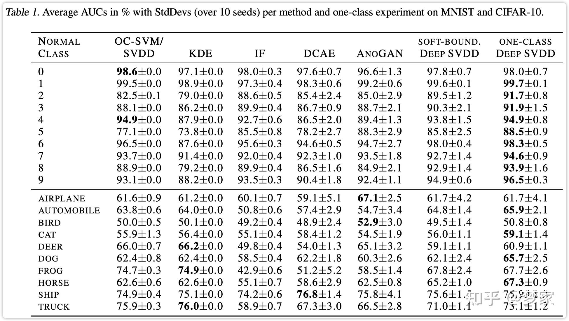 Deep-SVDD：深度单分类异常检测模型 - 知乎