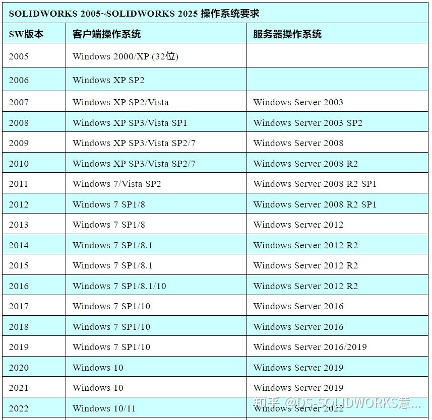 SOLIDWORKS 2005-2025全版本官方正版安装包(21个版本)免费下载 - 知乎