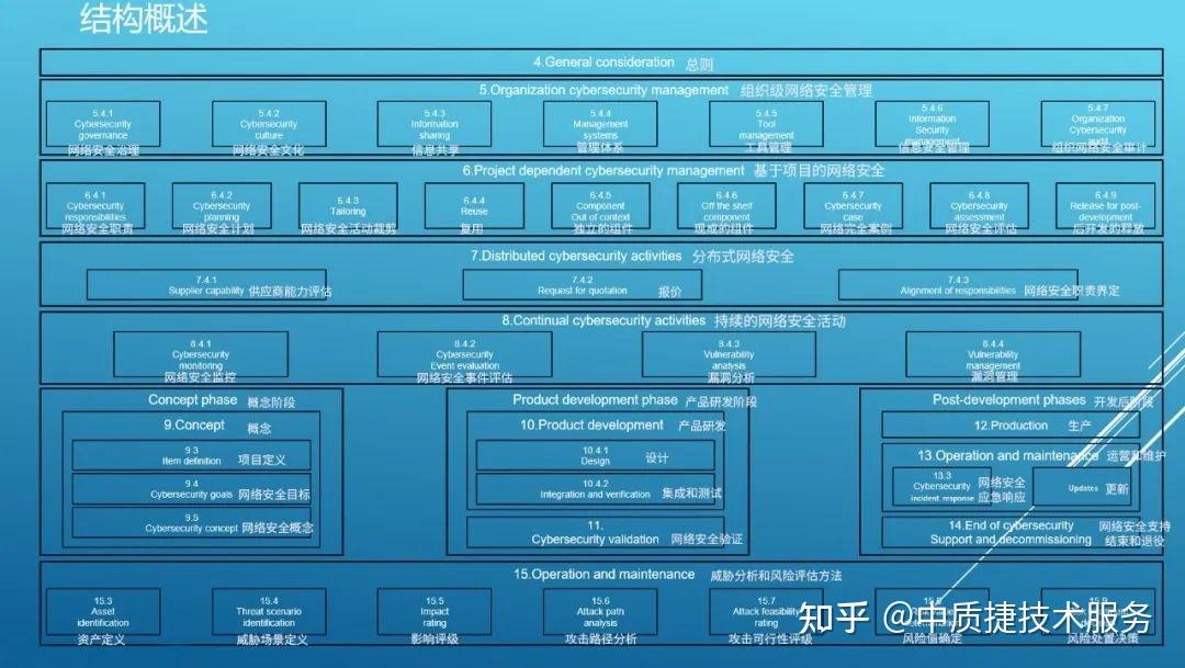 ISO/SAE 21434道路车辆——汽车网络安全工程标准解析 - 知乎