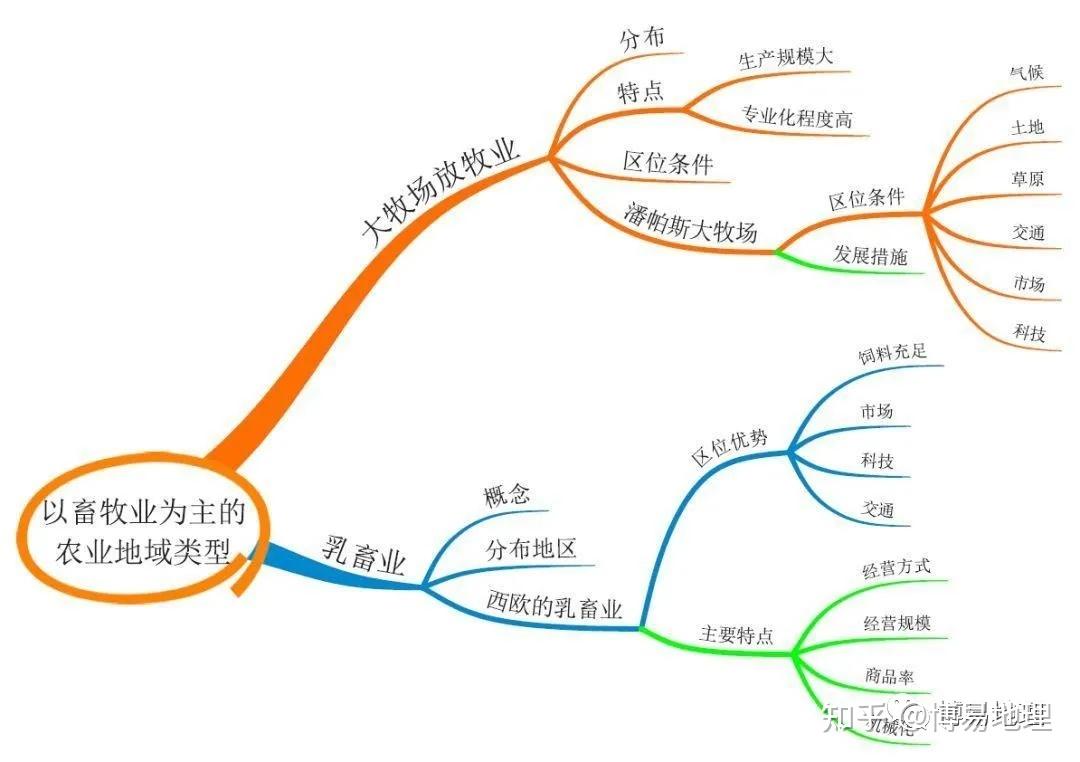 高中地理农业地域类型图片