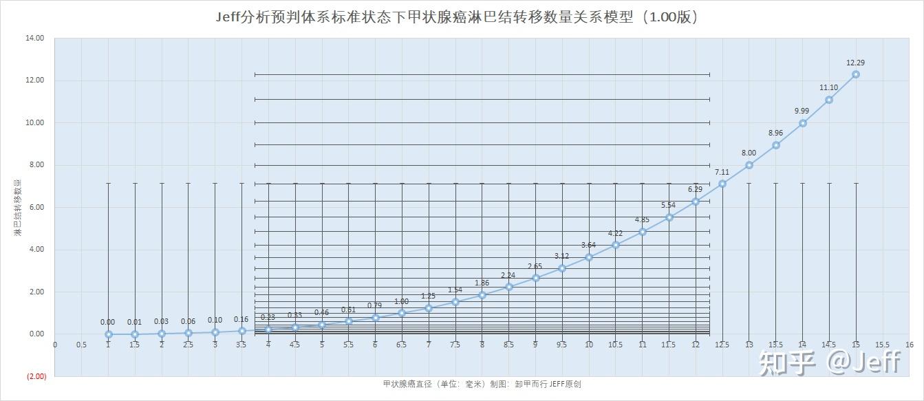 737独家jeff发布甲状腺癌侵袭力模型100用来计算观察期间侵袭力和淋巴