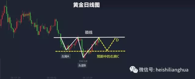 k線形態之頭肩底與頭肩頂及頸線的關係