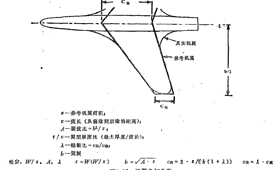笔记：机翼的几何参数（概述）