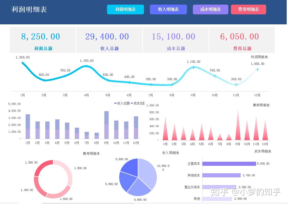 老板会不喜欢这样，全公式覆盖，可智能分析的可视化财务报表吗？ - 知乎