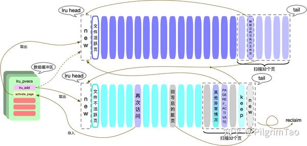 linux内存回收 之 File page的 lru list算法原理 - 知乎