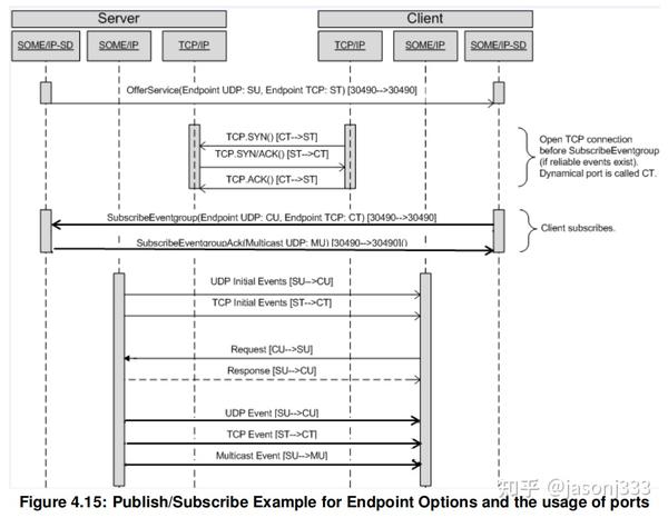 详解SOME/IP-SD协议文档-翻译版 - 知乎