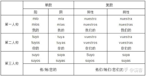 西班牙语代词集合 知乎