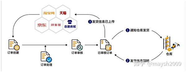 新零售线上线下生态系统及数字化订单管理系统