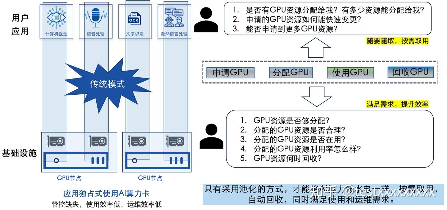 为何GPU的利用率低（剥洋葱） - 知乎