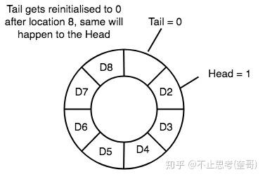 数据结构和算法-队列 数据结构和算法-队列