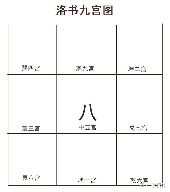 二占艮八宫,三占离九宫,四占坎一宫,五占坤二宫,六占震三宫,七占巽四