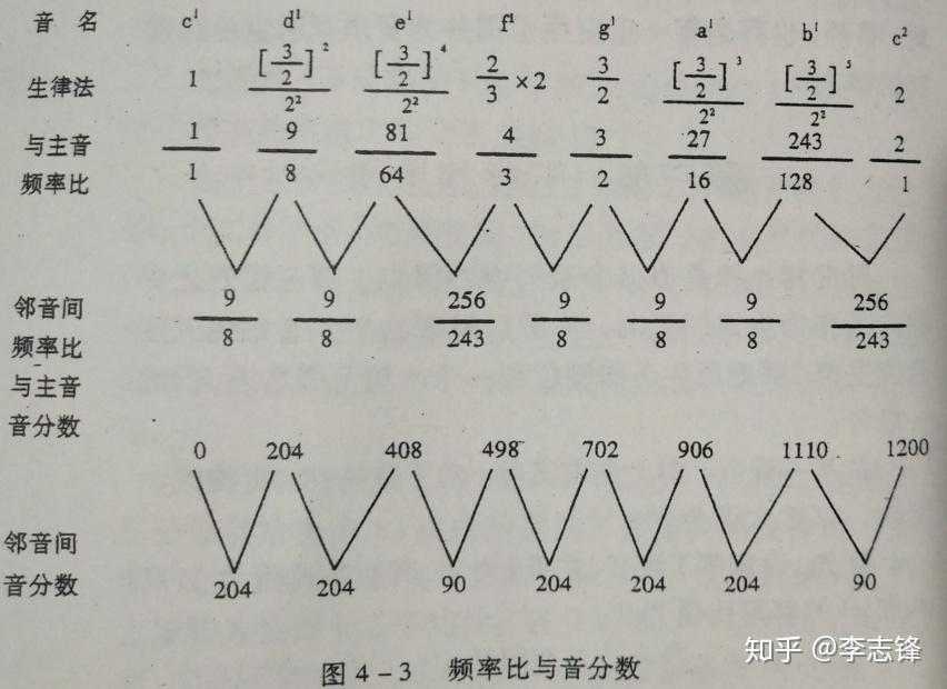 及音分計算法,求出五度相生律大音階各音與主音之間的頻率比與音分數