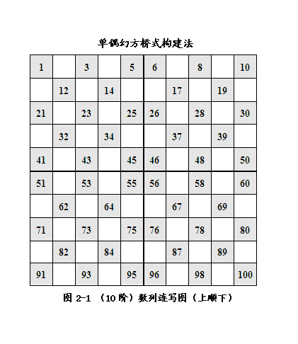 单偶幻方浅探 