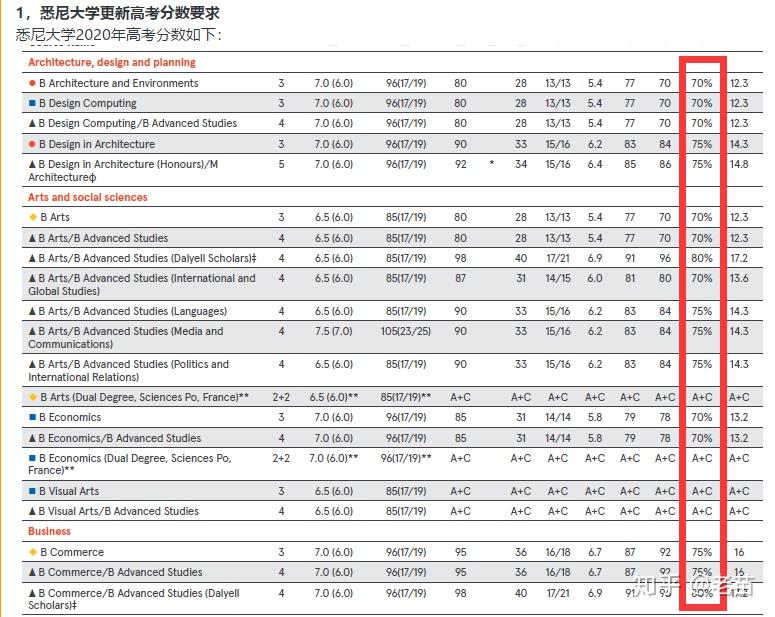 澳大利亞悉尼大學更新高考分數要求