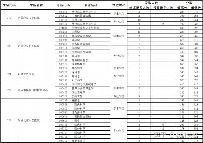 教育部公佈的全國第四輪學科評估結果可知,首都醫科大學有臨床醫學