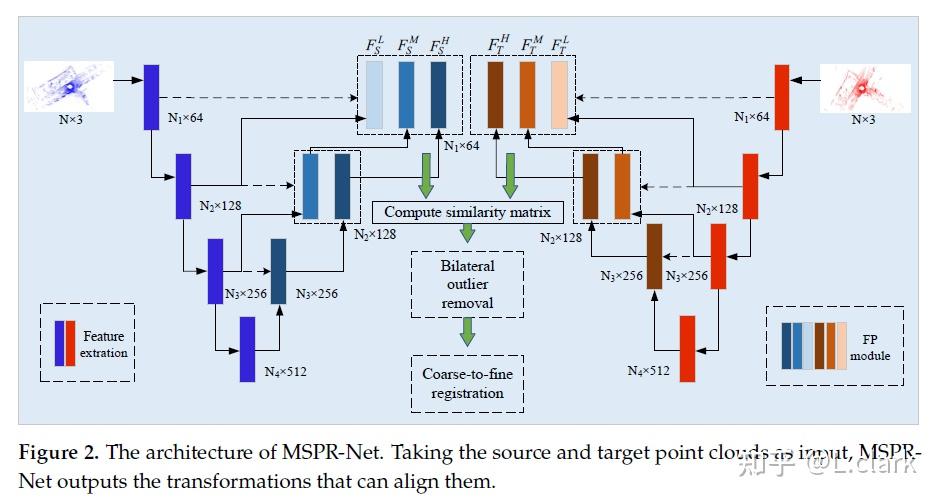 [2022]MSPR-Net: A Multi-Scale Features Based Point Cloud Registration ...