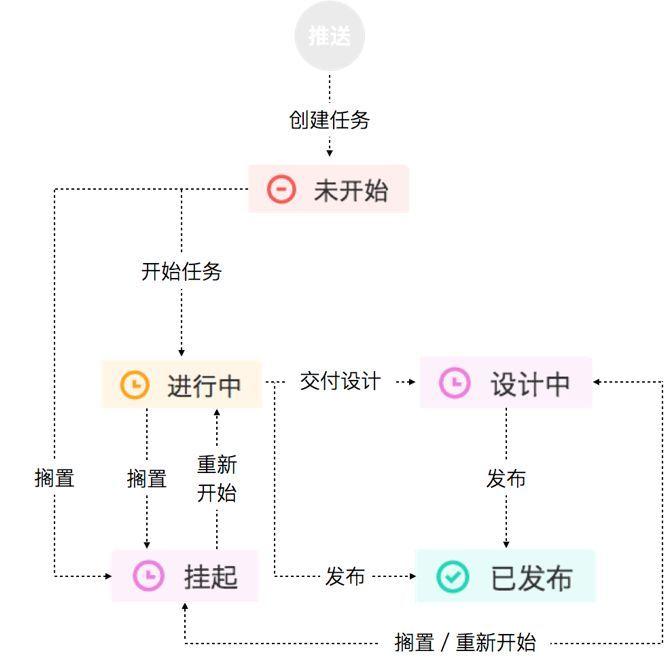 走进Worktile 7.0（三）：任务状态和工作流 - 知乎