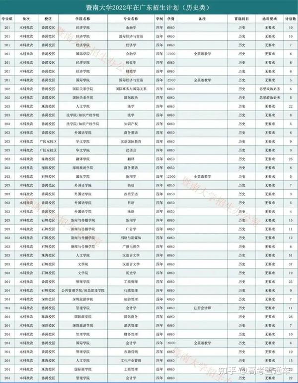 在广东,高考多少分能上省内985/211?各科又要多少分? - 知乎