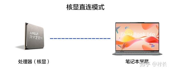 笔记本电脑的独显直连是什么？怎么打开？ - 知乎