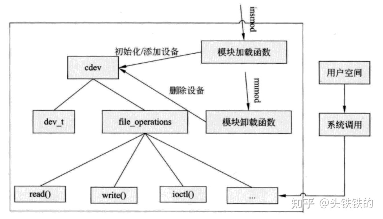 Linux Virtual Disk（虚拟硬盘）驱动编写 - 知乎