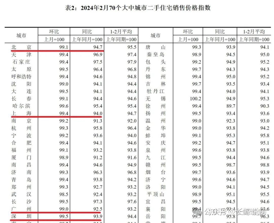 北京楼市，二手房价格连续5个月下跌-叭楼楼市分享网