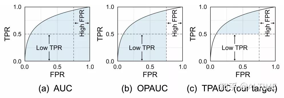 Pauc Plot TPAUC指标的end-to-end 优化方法 - 知乎