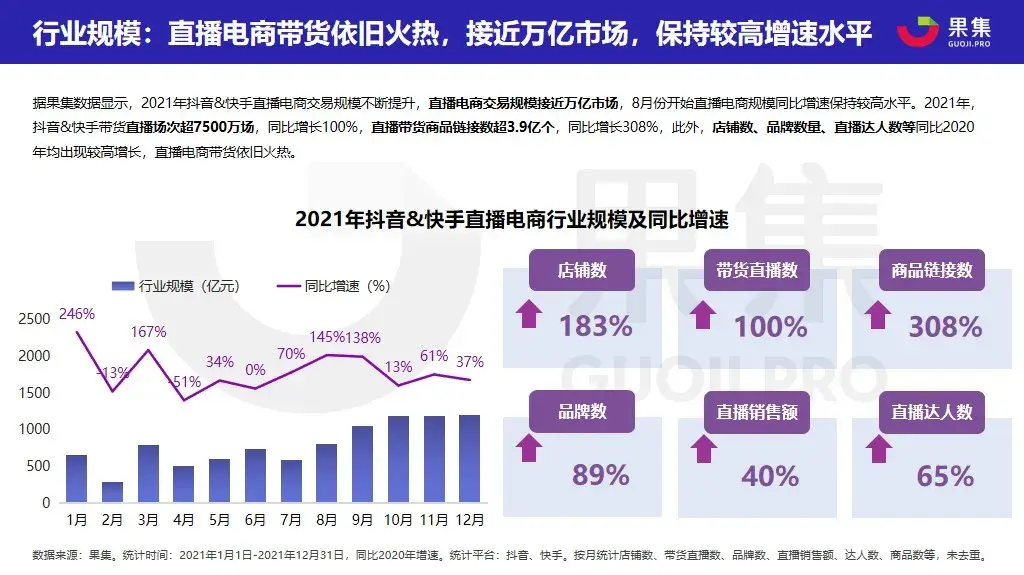 2021年,抖音&快手带货直播场次超7500万场,同比增长100,直播带货商品