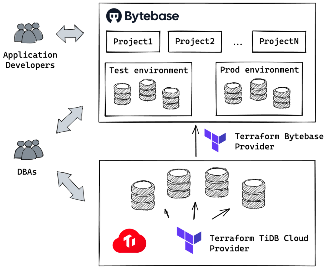  bytebase terraform tidb cloud 
