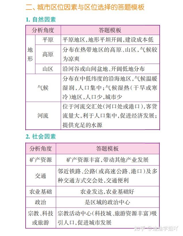 2022高中地理萬能答題模板秒殺超詳細吃透它高分不在話下