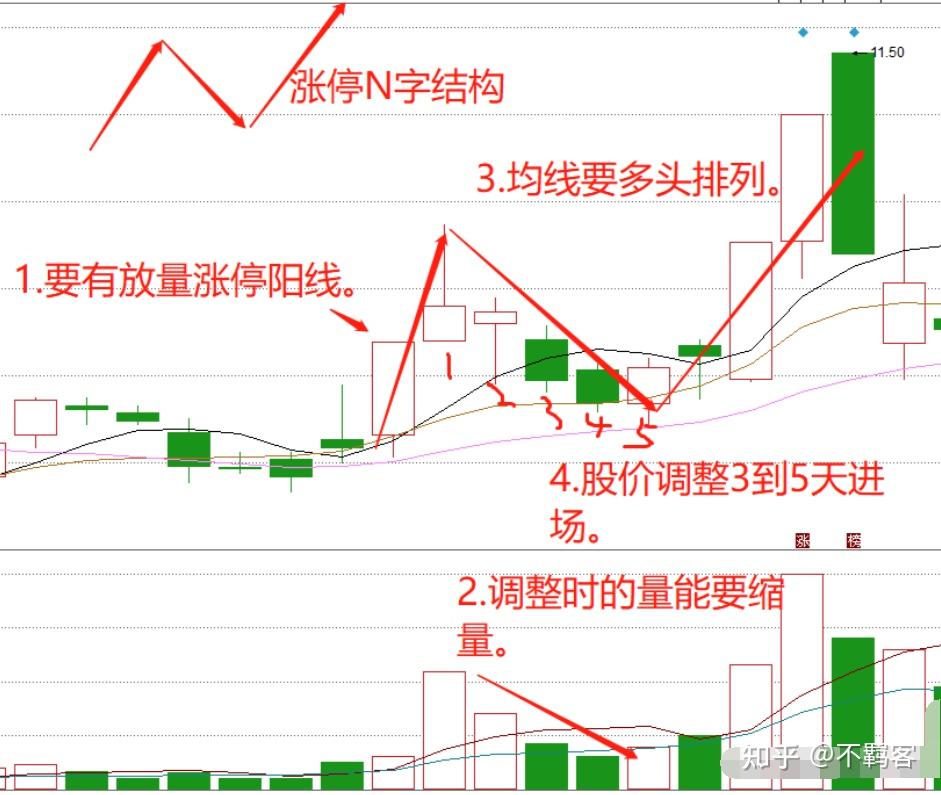 炒股13年研究涨停板11年终于悟道n字涨停结构满足以下4个条件坐等暴力