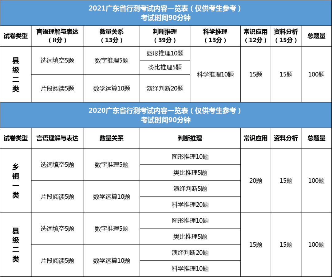 2021安徽省考行测分值分布_公务员考试网_华图教育