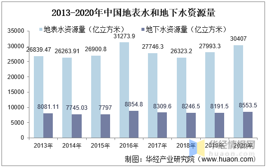 根据水利部数据显示,2020年中国地表水地表水资源量30407亿立方米