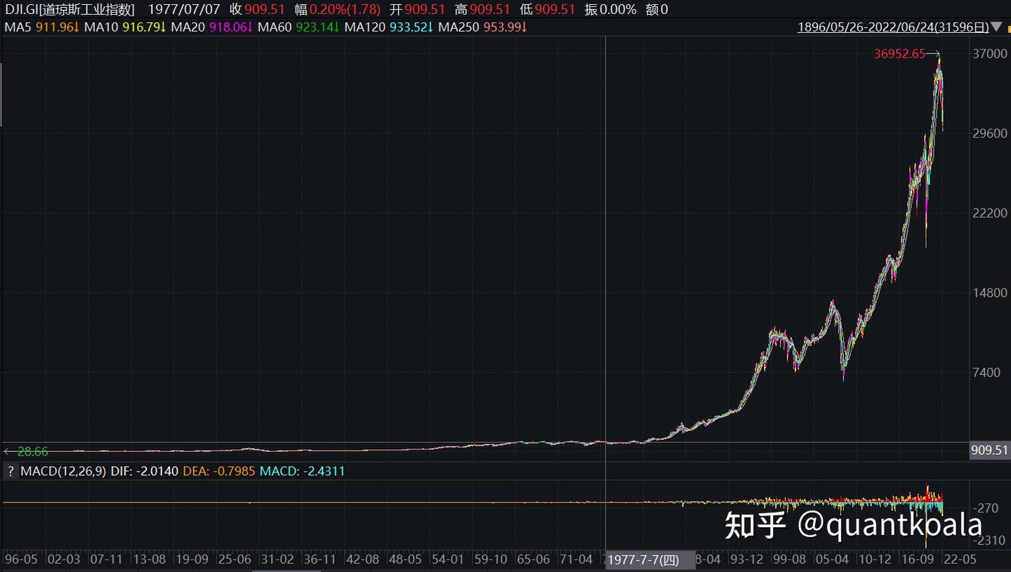 新】MACD的默认参数为什么是(12, 26, 9)，现如今该如何设置？ - 知乎