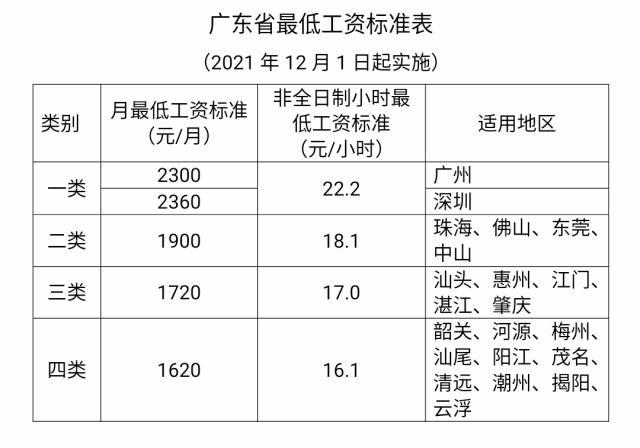 广东最低工资标准2021年12月最新