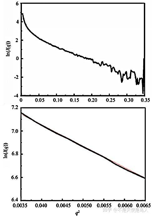 全网最易懂小角X射线散射(SAXS) 的基本原理与应用 - 知乎