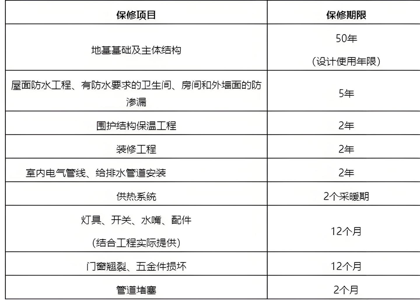 收房前必看!商品房保修期全解析~ - 知乎