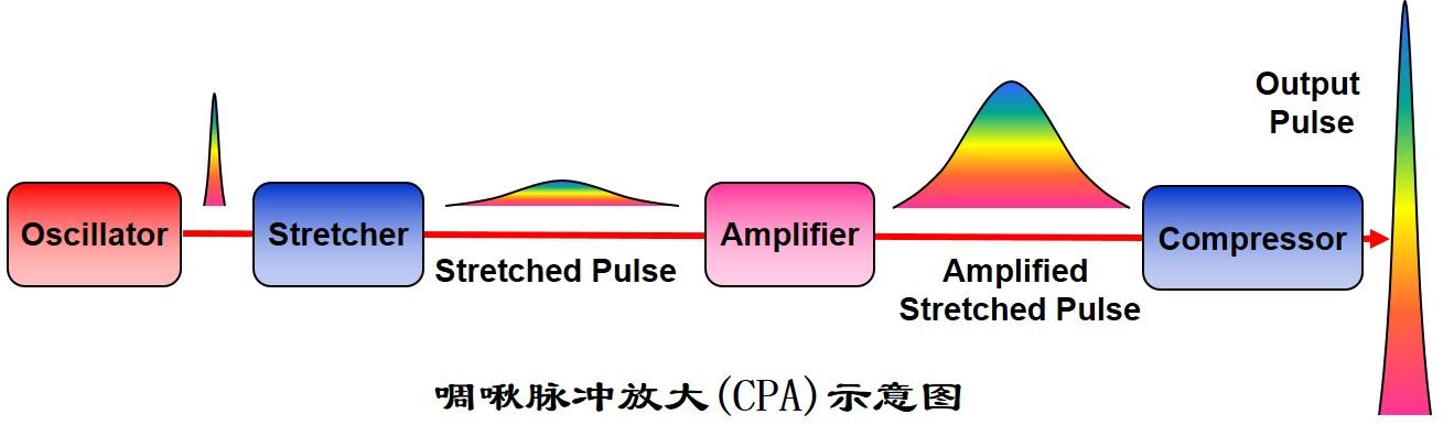 如何获得超短超强激光:目前获得超短超强激光的主流技术为啁啾脉冲