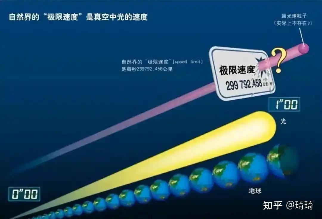 光的速度可达每秒 30 万公里,到底依靠什么动力达到光速的? - 知乎
