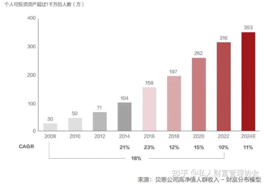 私人财富管理｜高净值人士该如何做好资产配置？ - 知乎