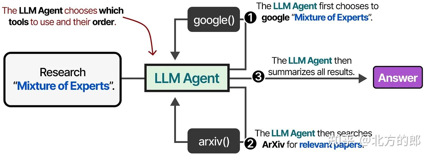 图解LLM智能体—探索单智能体和多智能体的主要组件 - 知乎