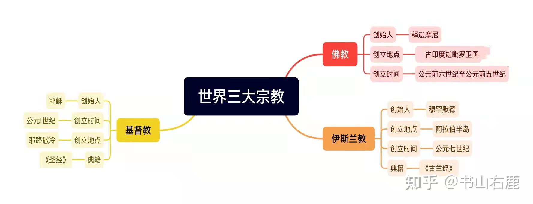 世界三大宗教思维导图图片