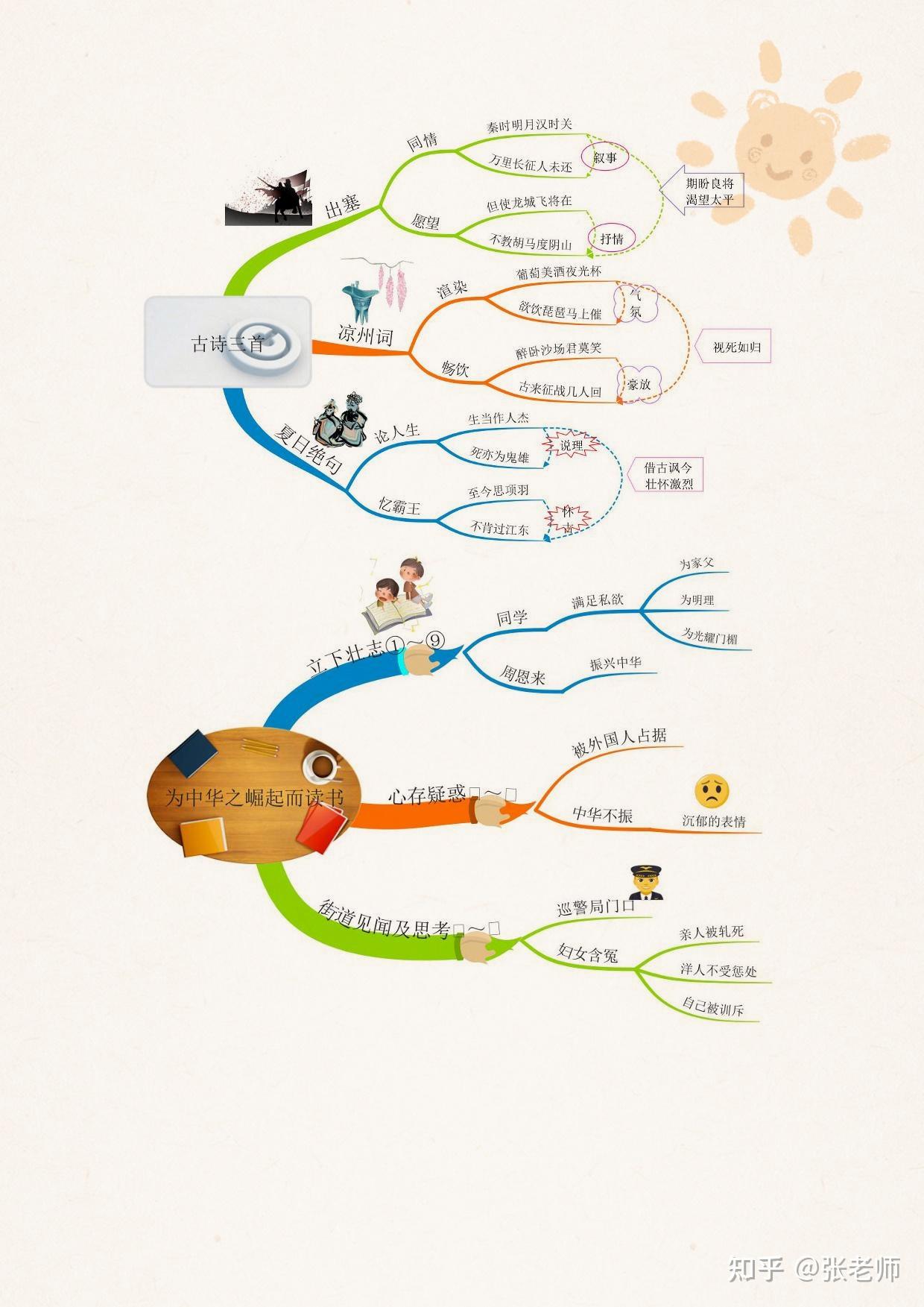 枣儿课文思维导图图片