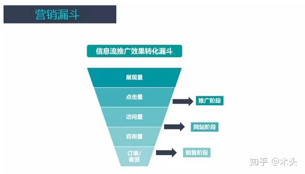 信息流廣告賬戶搭建及優化全流程投放必看