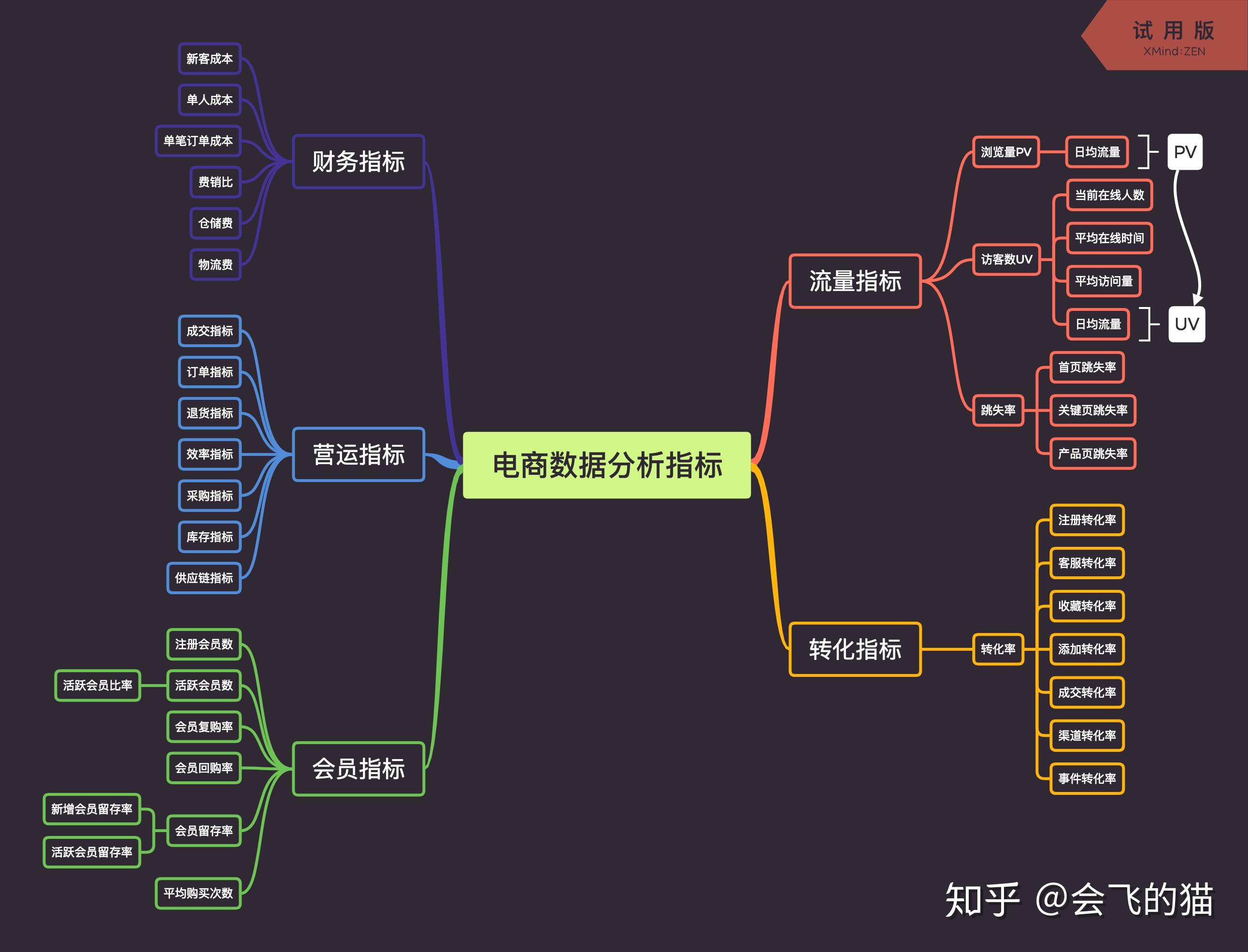各个指标下都有好多需要分析关注的数据,下面用一张思维导图来大体