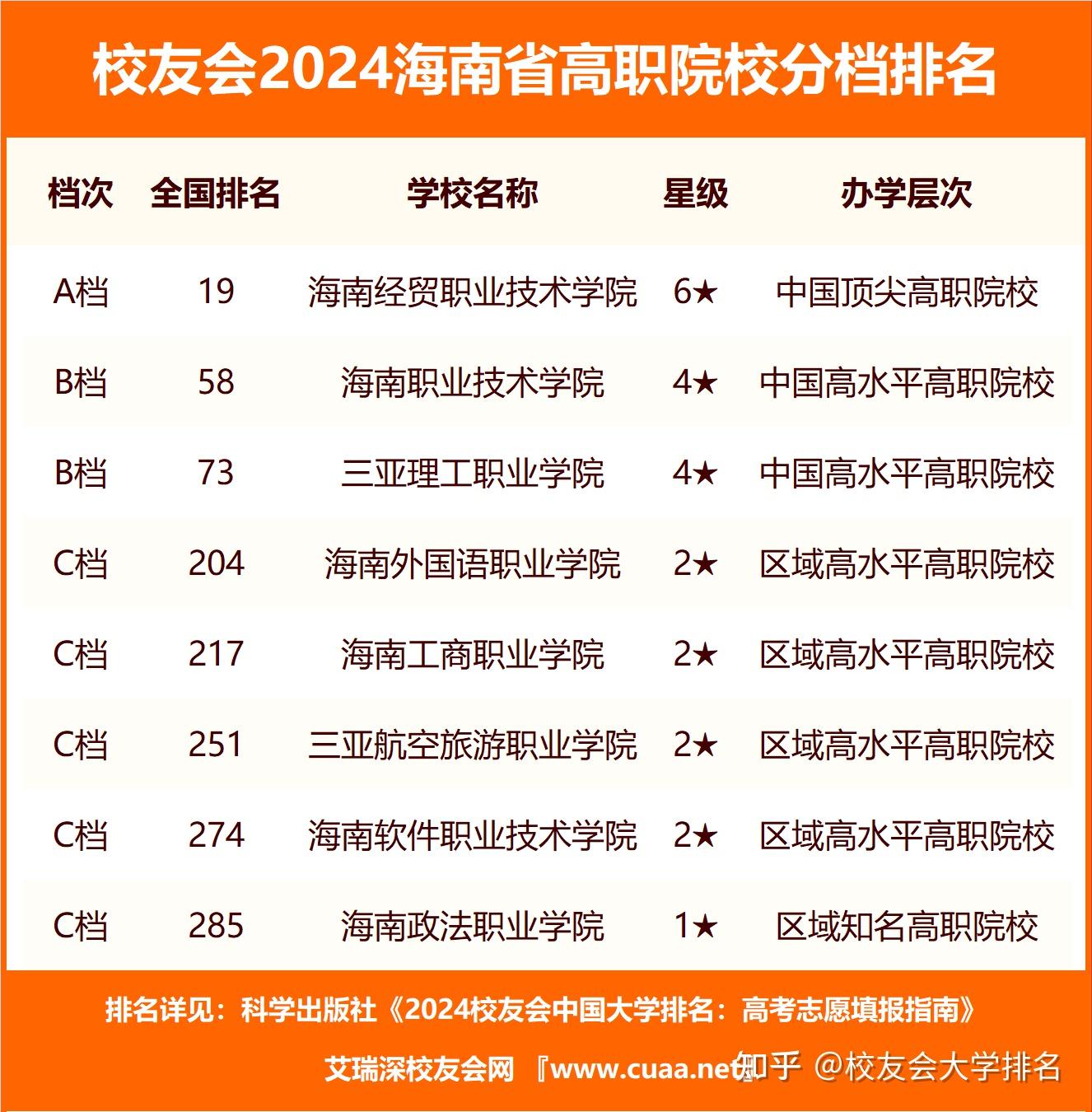 校友会2024海南省民办大学分档排名海南大学三亚学院雄居最高档
